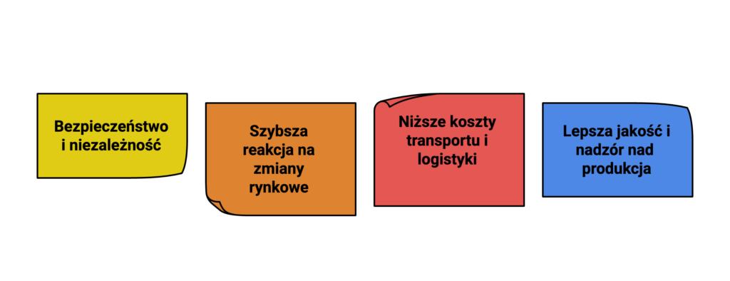 Dlaczego firmy chcą skracać łańcuch dostaw