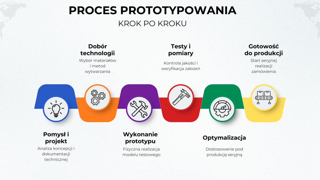 Proces prototypowania krok po kroku