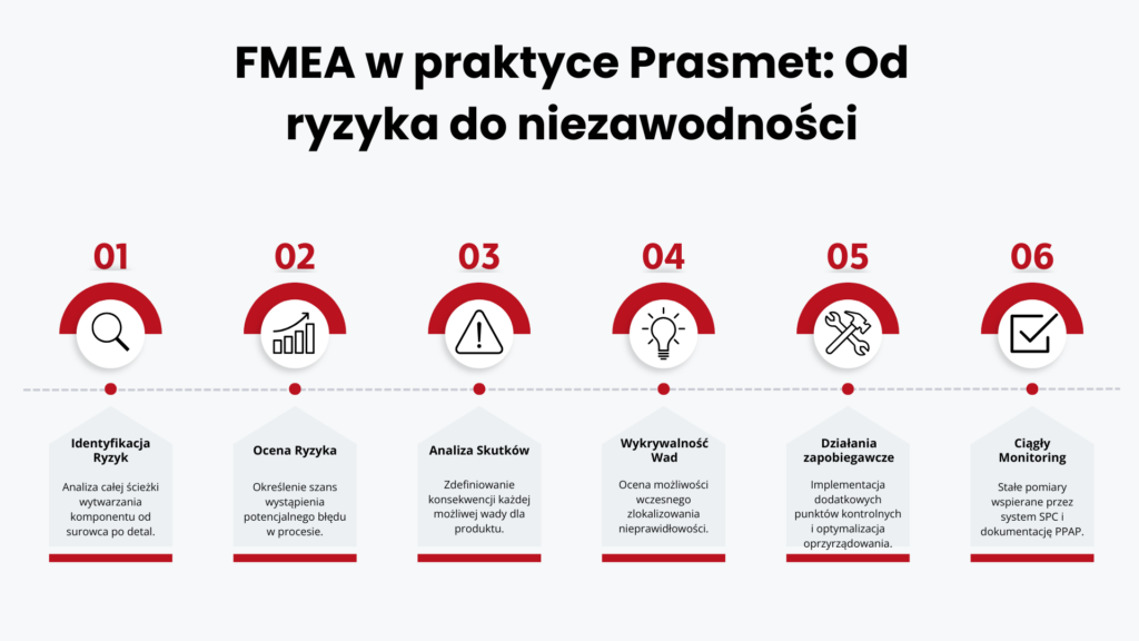 Schemat procesu FMEA w Prasmet