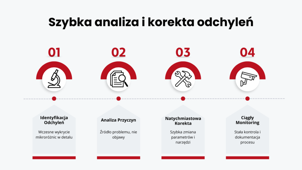 Szybka analiza i korekta odchyleń
