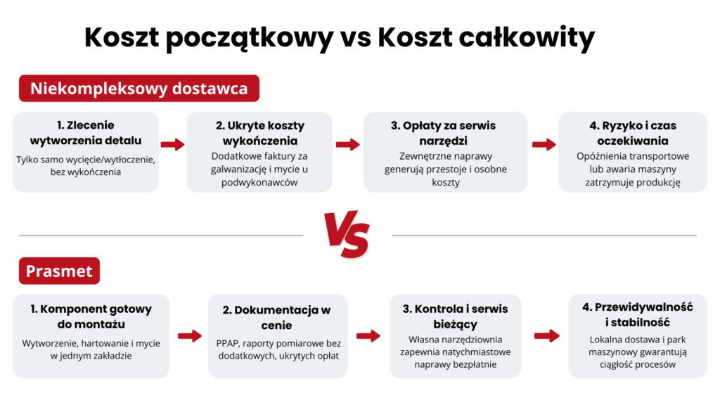 Koszt początkowy vs Koszt całkowity