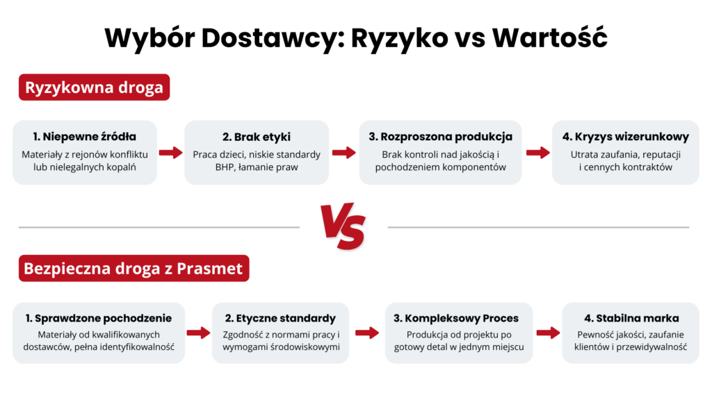 Wybór Dostawcy Ryzyko vs Wartość