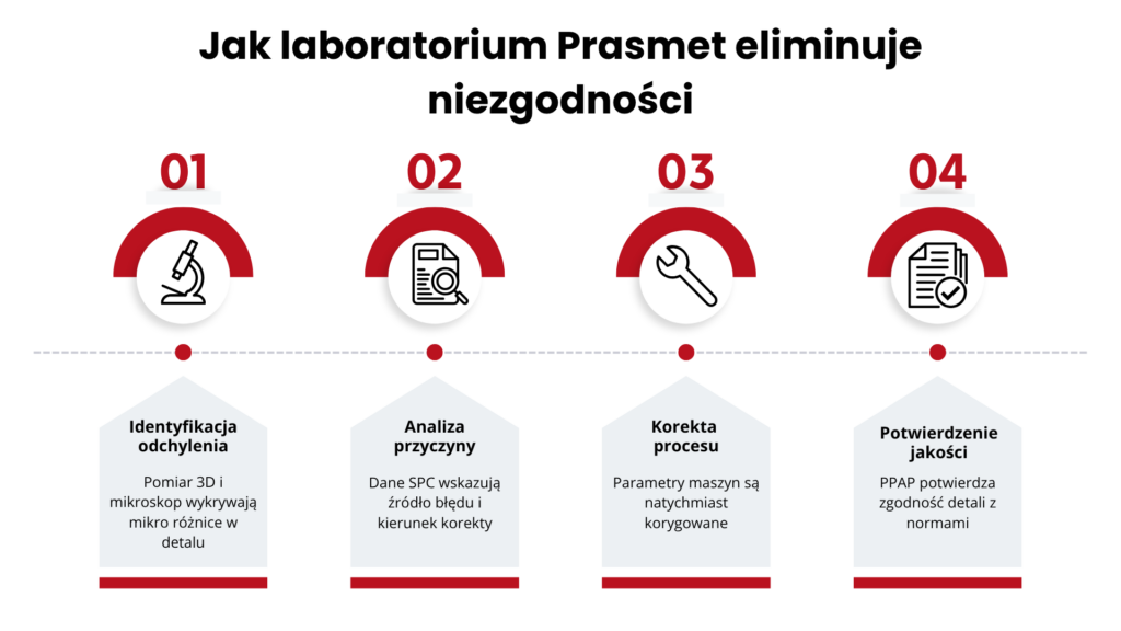 Jak laboratorium Prasmet eliminuje niezgodności
