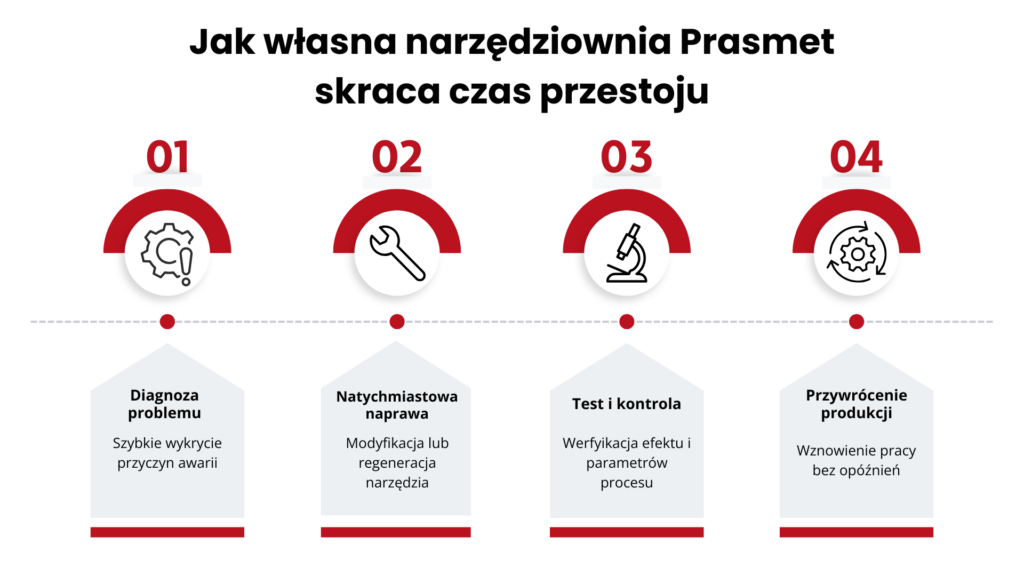 Jak narzędziownia Prasmet skraca czas przestoju