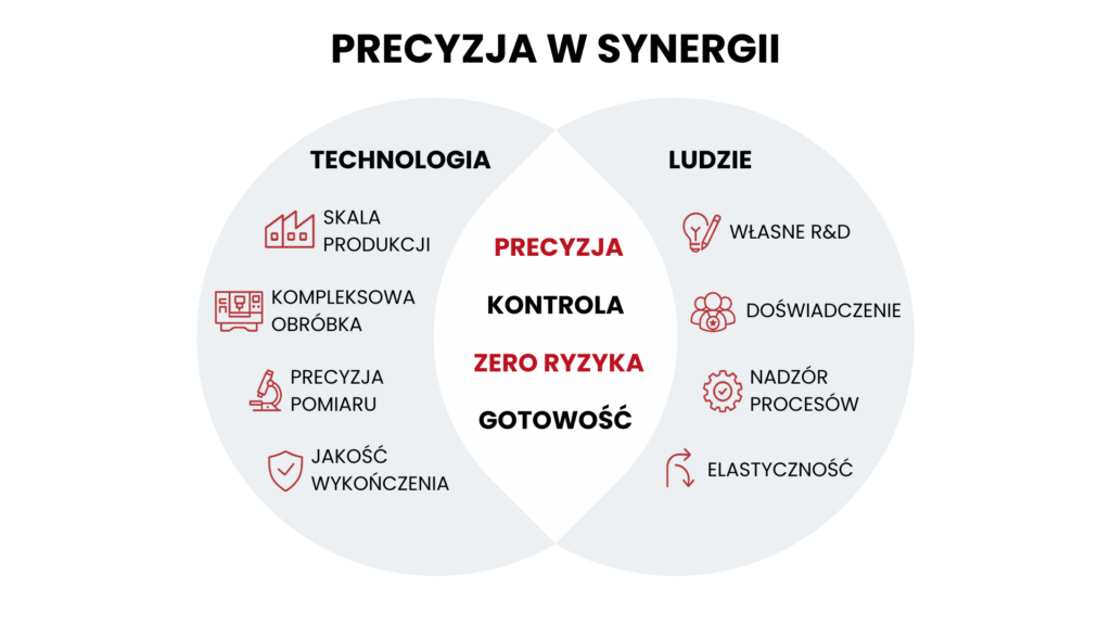 Skala produkcji - precyzja w synergii