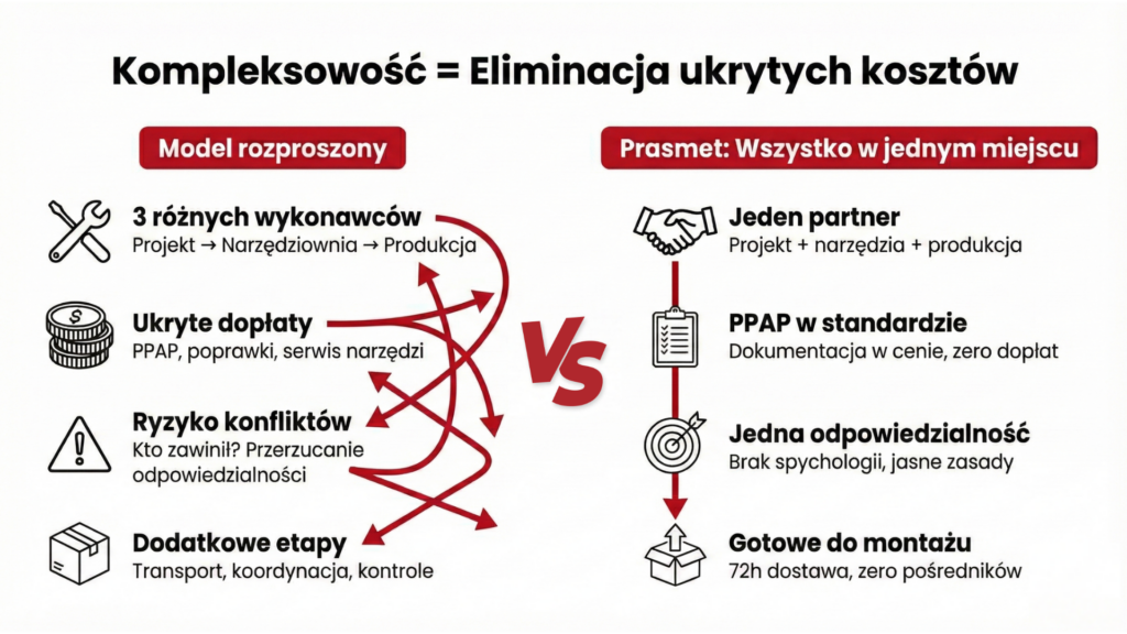 Od blachy do montażu