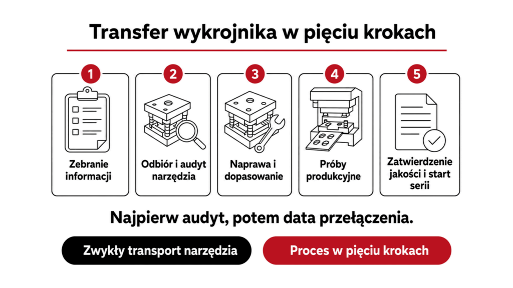 Pięć kroków transferu wykrojnika: zebranie informacji, odbiór i audyt
narzędzia, naprawa i dopasowanie, próby produkcyjne, zatwierdzenie jakości i start serii
